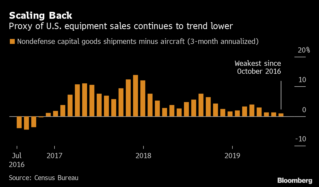 US Recession Chances Are Higher Because Of Low Business Spending