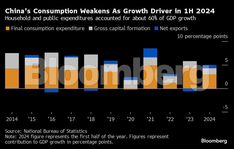 China's Consumption Weakens As Growth Driver in 1H 2024 | Household and public expenditures accounted for about 60% of GDP growth