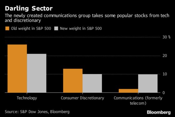 New S&P 500 Group Now Most Popular With Funds as Tech De-FANGed