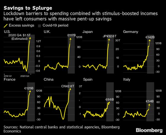 Consumers Saved $2.9 Trillion During the Pandemic. Their Money Will Drive the Global Recovery