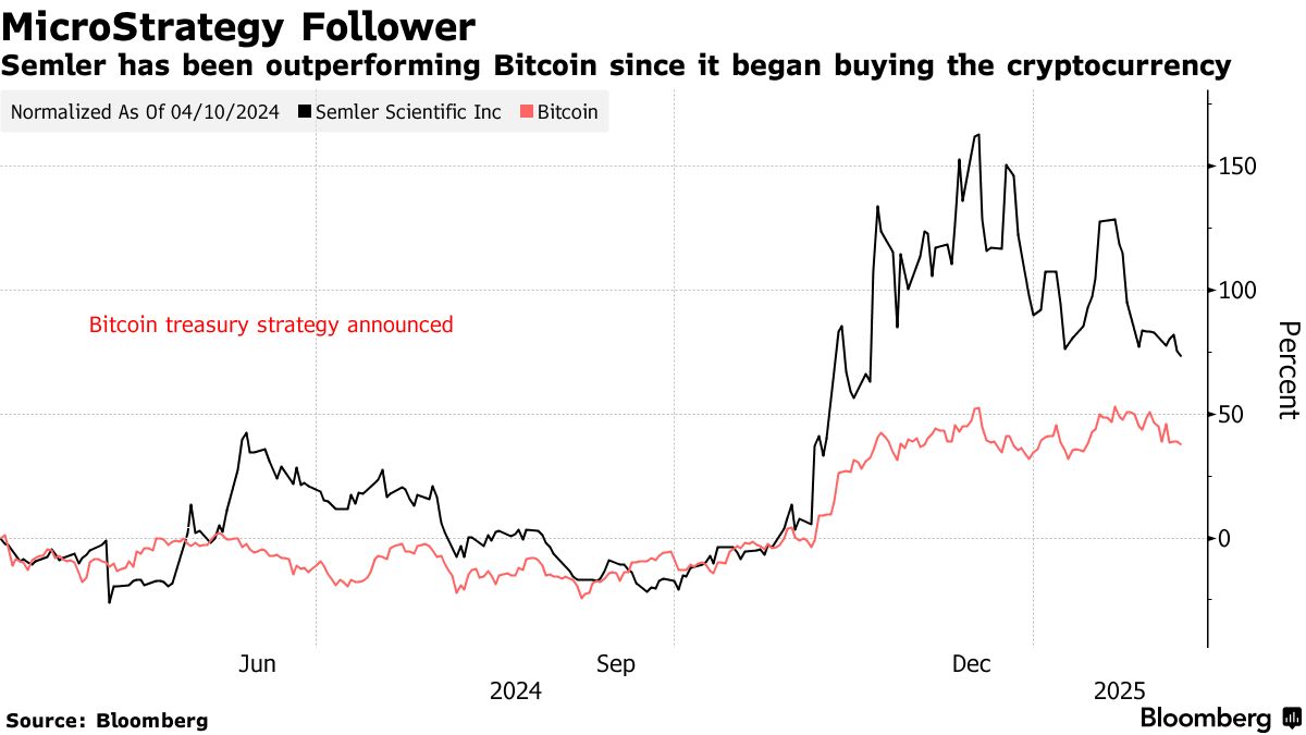 CEOs Follow Michael Saylor in Betting on Bitcoin to Save Their Stocks -  Bloomberg