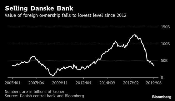 Danske Shares Worth $520 Million Sold by Foreign Investors