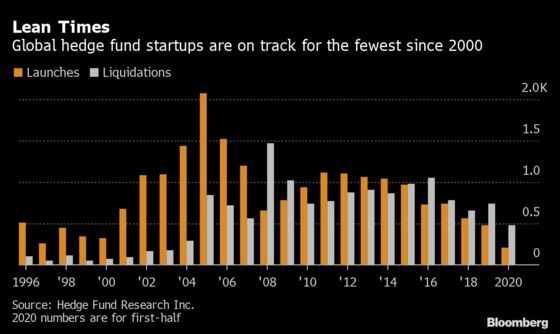 Big-Name Asia Hedge Funds Raise Billions, Startups Struggle