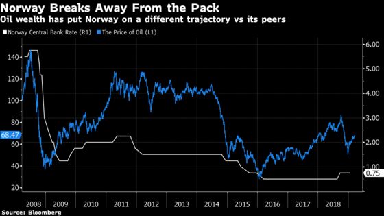 Oil Riches Put Norway on Divergent Path Toward Higher Rates