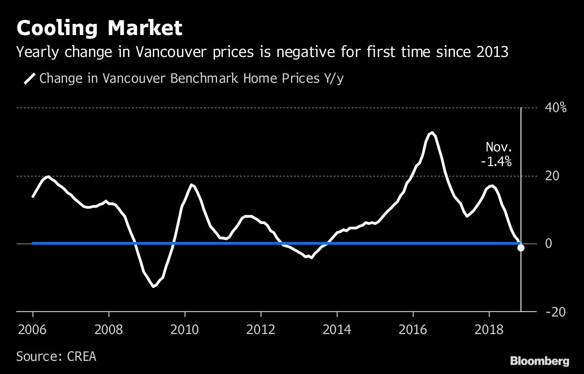 Vancouver Home Prices Fall Most Since 2008 Extending Declines