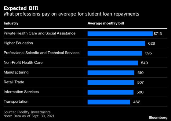 Boomers Face Higher Student-Loan Bills When U.S. Moratorium Ends