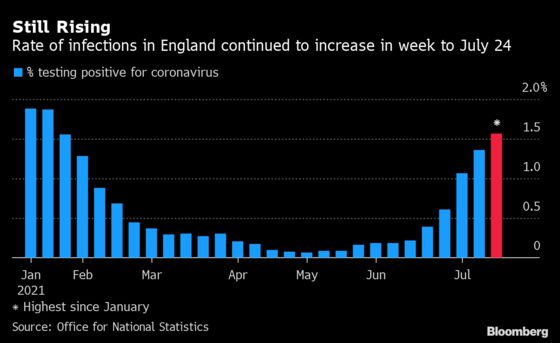 England’s Virus Infection Rate Rises to Highest Since January