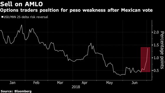 Options Pessimism Shows AMLO Isn't Winning Over Markets Quickly