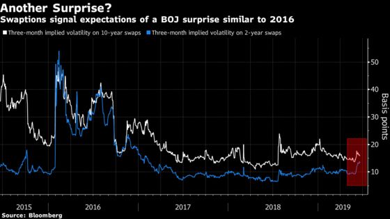 Yen Swaptions Signal 2016 Redux as Bets for BOJ Rate Cut Climb