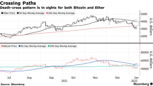 Death-cross pattern is in sights for both bitcoin and ether