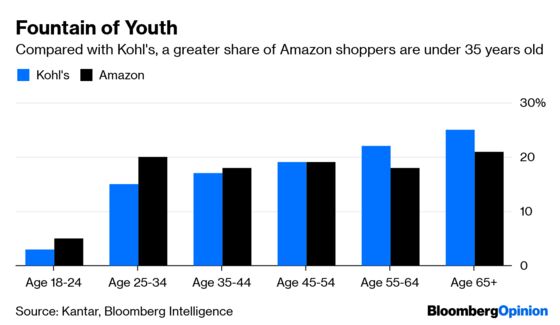 After Kohl’s Earnings Disaster, Amazon to the Rescue?
