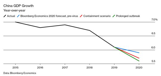 Coronavirus Is More Dangerous for the Global Economy Than SARS