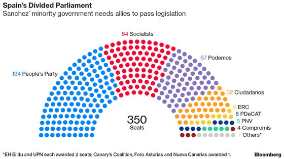 Spanish Premier Loses Housing Vote as Coalition Ally Defects