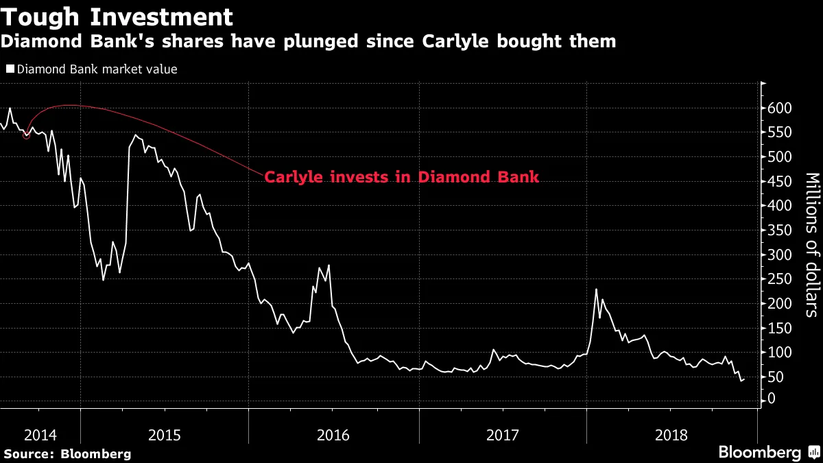Diamond Bank's shares have plunged since Carlyle bought them