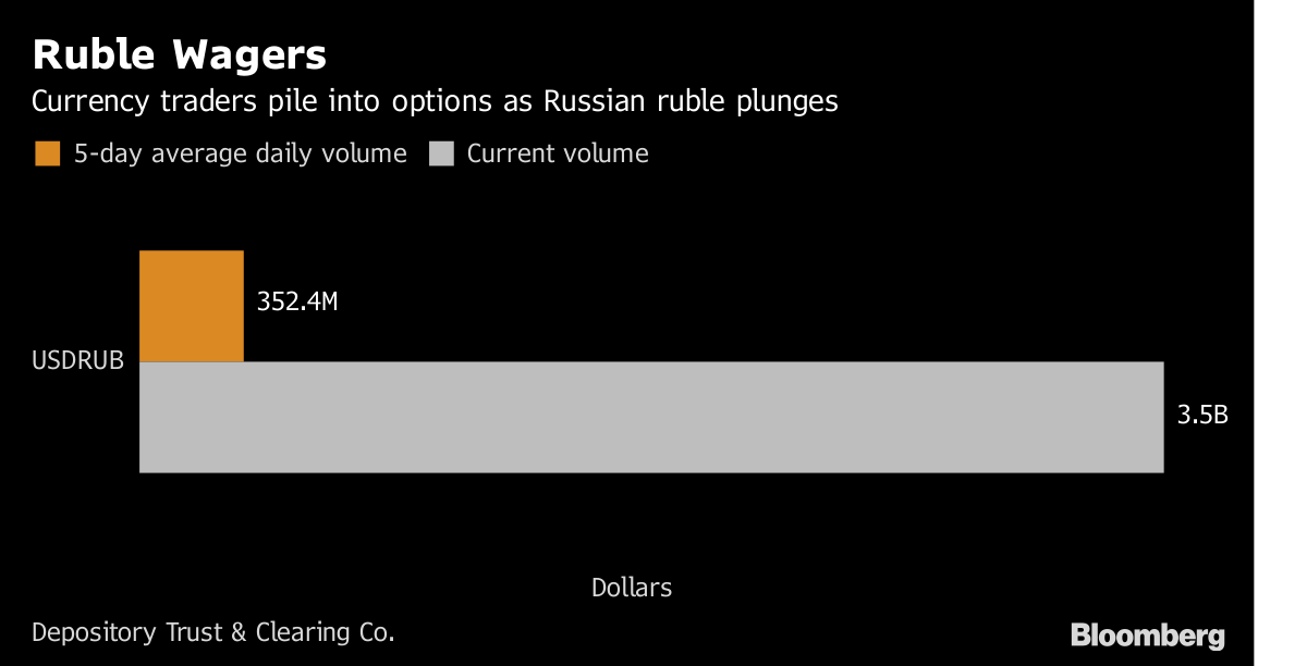 Ruble Options Volumes Surge 900 As Fx Traders Wager On Rebound - 