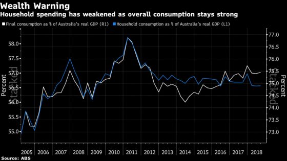 RBA On Alert as Property Slump, Weak Incomes Threaten Spending