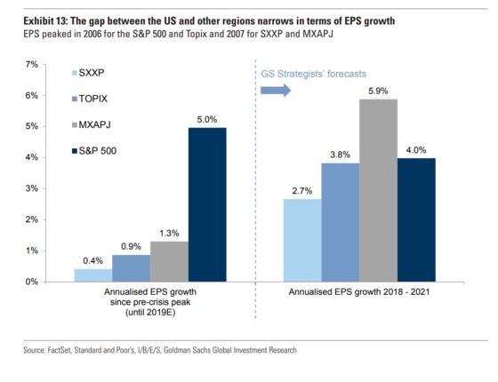 Goldman Sees U.S. Profit Sway Shrinking, Capping Rally in Stocks