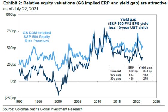 Yield Quagmire Is Playing Havoc With S&P 500 Valuation Models