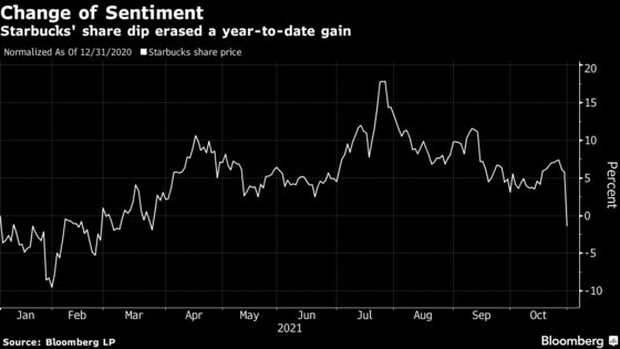 Starbucks Erases 2021 Gain as Shares Slump on Cost Concerns