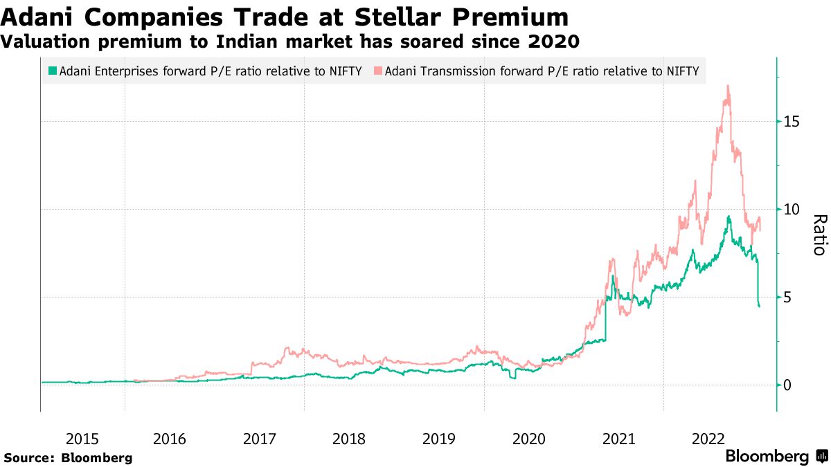 Hindenburg Short Sell Call on Adani Stocks Tests 2,500% Rally - Bloomberg