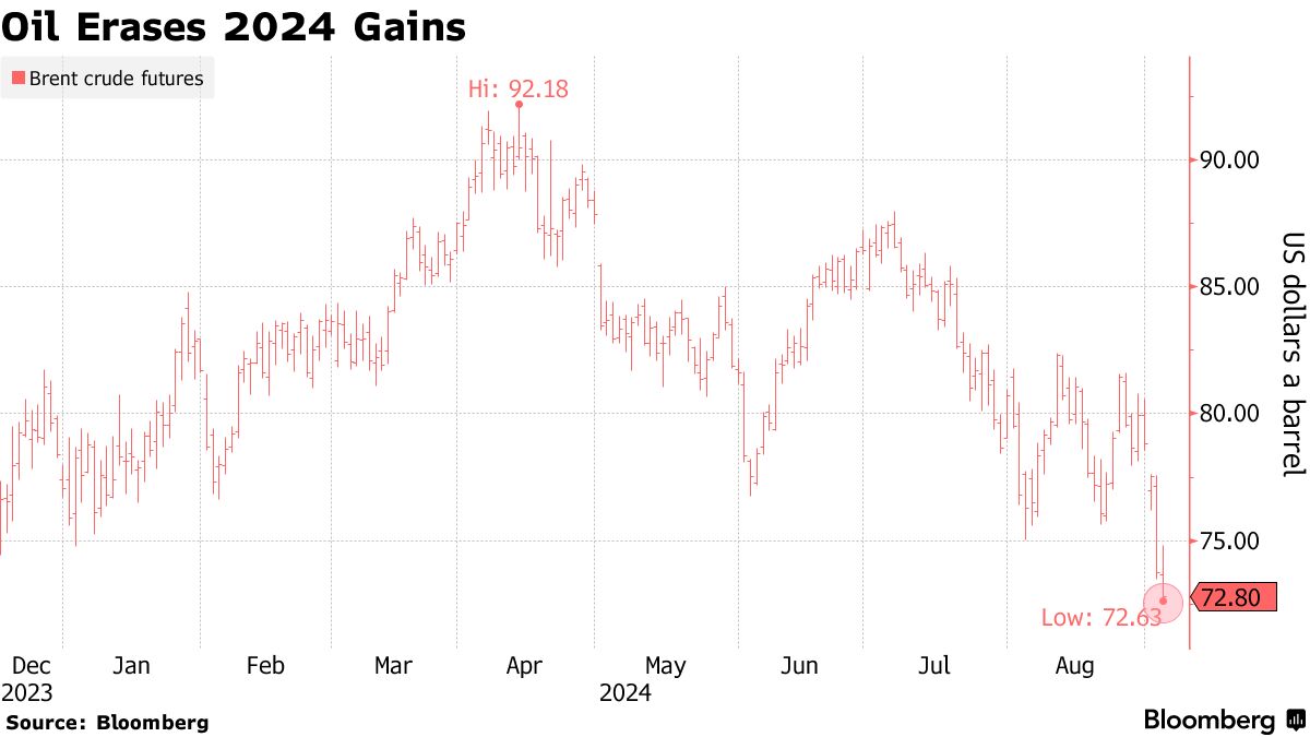 Oil Erases 2024 Gains