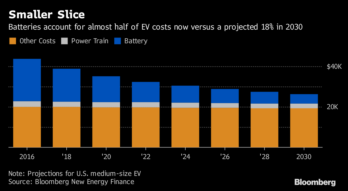 Résultat de recherche d'images pour "battery price bloomberg"