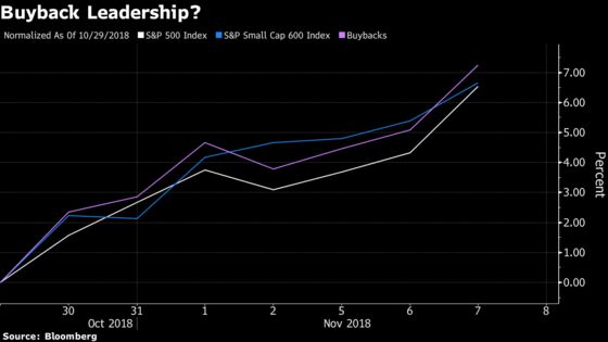 All Eyes on Stock Buybacks as Smart Money Sticks to the Sideline