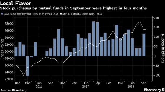 Fund Investors in India Seem Unfazed by Stock-Market Turmoil