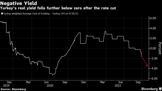 Turkey’s Central Bank Cuts Rates Again at the Lira’s Expense