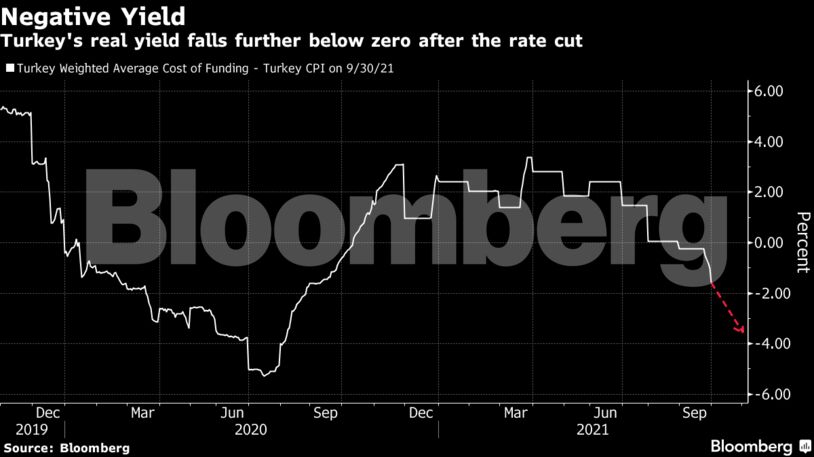 Turkey's real yield falls further below zero after the rate cut