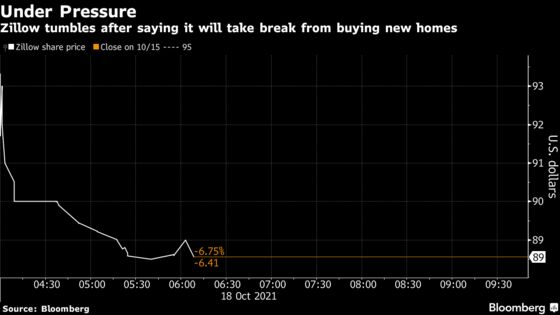 Zillow Tumbles After It Stops Buying New Homes