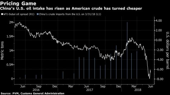 U.S. Oil's Pricing Allure Risks Being Dulled by China Tariff