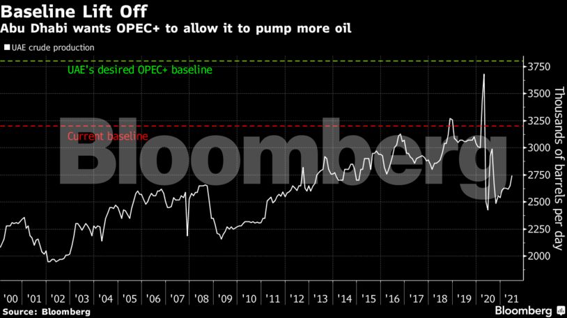 Abu Dhabi wants OPEC+ to allow it to pump more oil