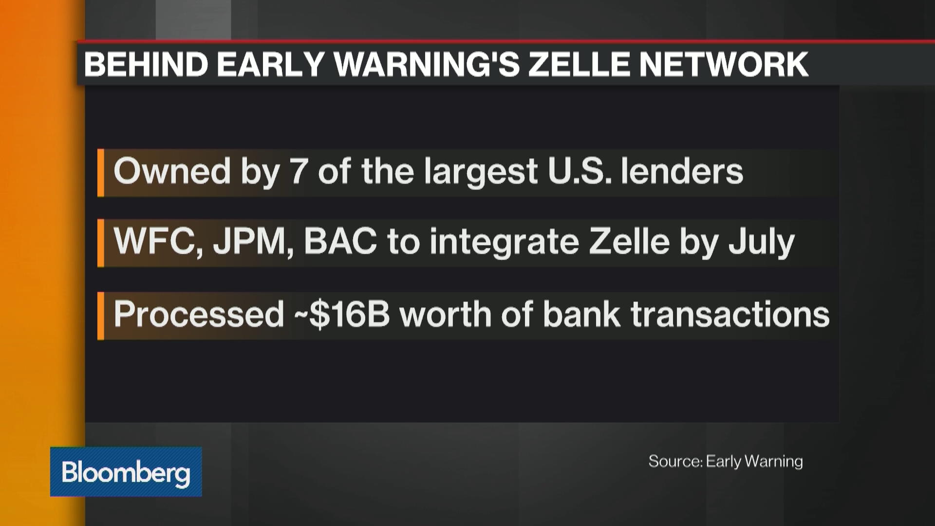 Watch Why Early Warning's Zelle Network Could Be a Venmo Killer Bloomberg