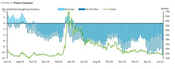 Investors Dump Hedges on Junk Bonds Even as Europe Defaults Loom