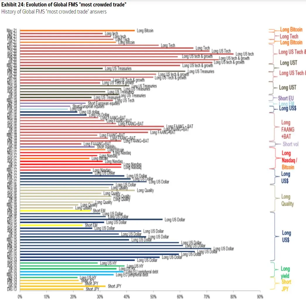 最も集中していそうな取引は「ビットコインのロング」－ＢｏｆＡ調査 - Bloomberg