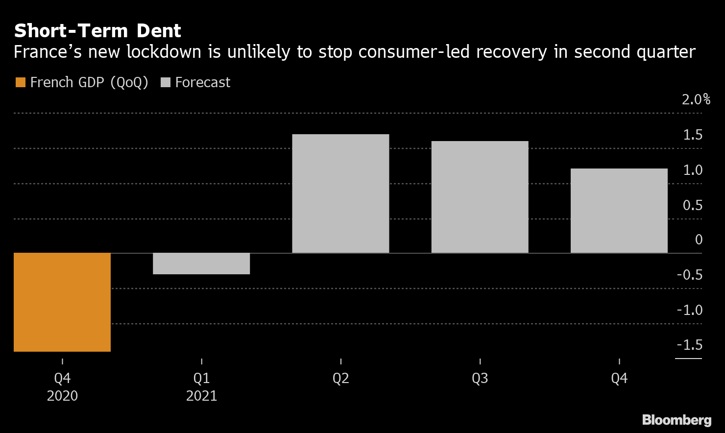 France’s New Lockdown Won’t Stop Consumer-Led Recovery: Chart - Bloomberg