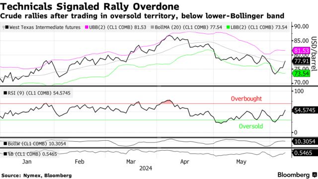 Technicals Signaled Rally Overdone | Crude rallies after trading in oversold territory, below lower-Bollinger band