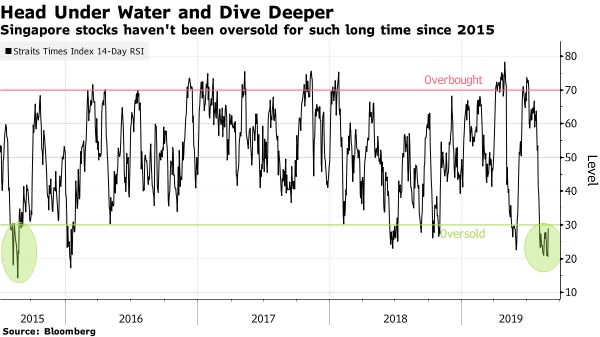 Dark Days May Soon Be Over for Oversold Singapore Stocks - Bloomberg