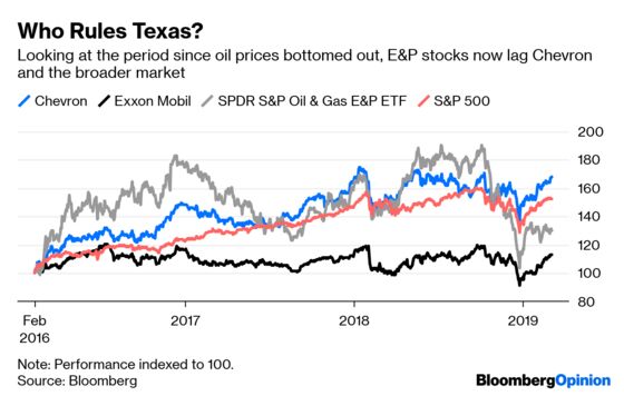 Chevron-Exxon Texas Showdown Spells Trouble for Frackers