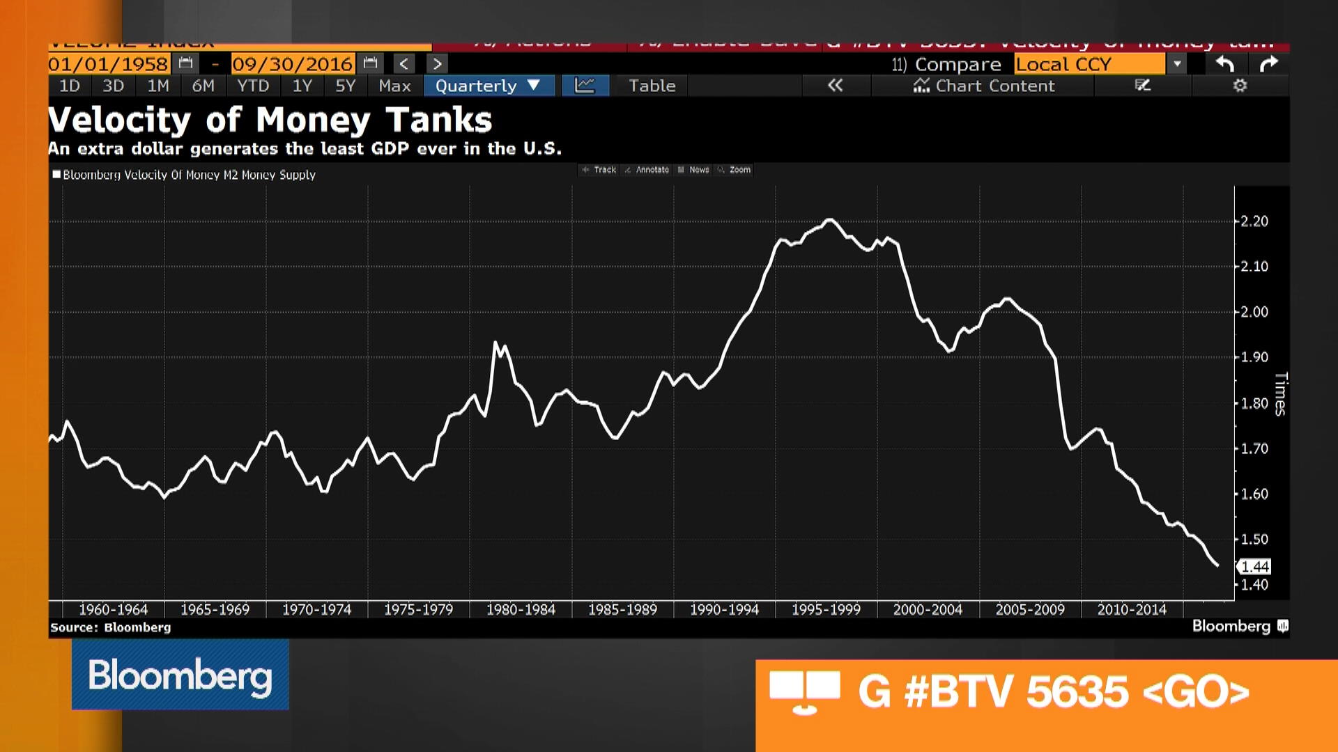 Why The Velocity Of Money Still Matters Bloomberg - 