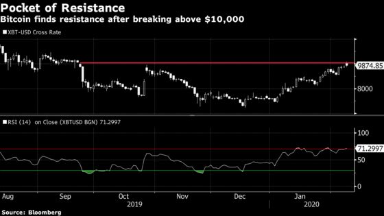 Bitcoin Drops From $10,000 While Technicals Point to Pain Ahead