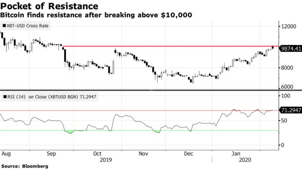 Bitcoin finds resistance after breaking above $10,000