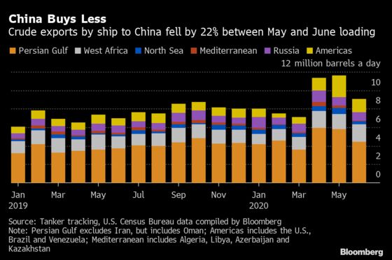 China’s Slowing Oil Purchases Give Bulls Something to Ponder