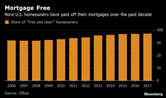 Almost 40% of U.S. Homes Are ‘Free and Clear’ of a Mortgage