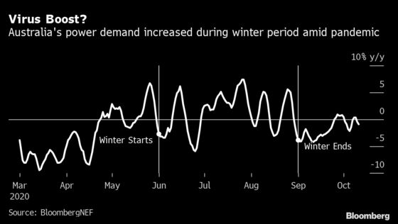 Energy Demand to Receive a Work-From-Home Boost This Winter