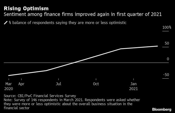 London Finance Job Vacancies Up 70% With Industry Optimistic