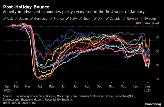Global Economic Activity Lags Despite Post-Holiday Bounce