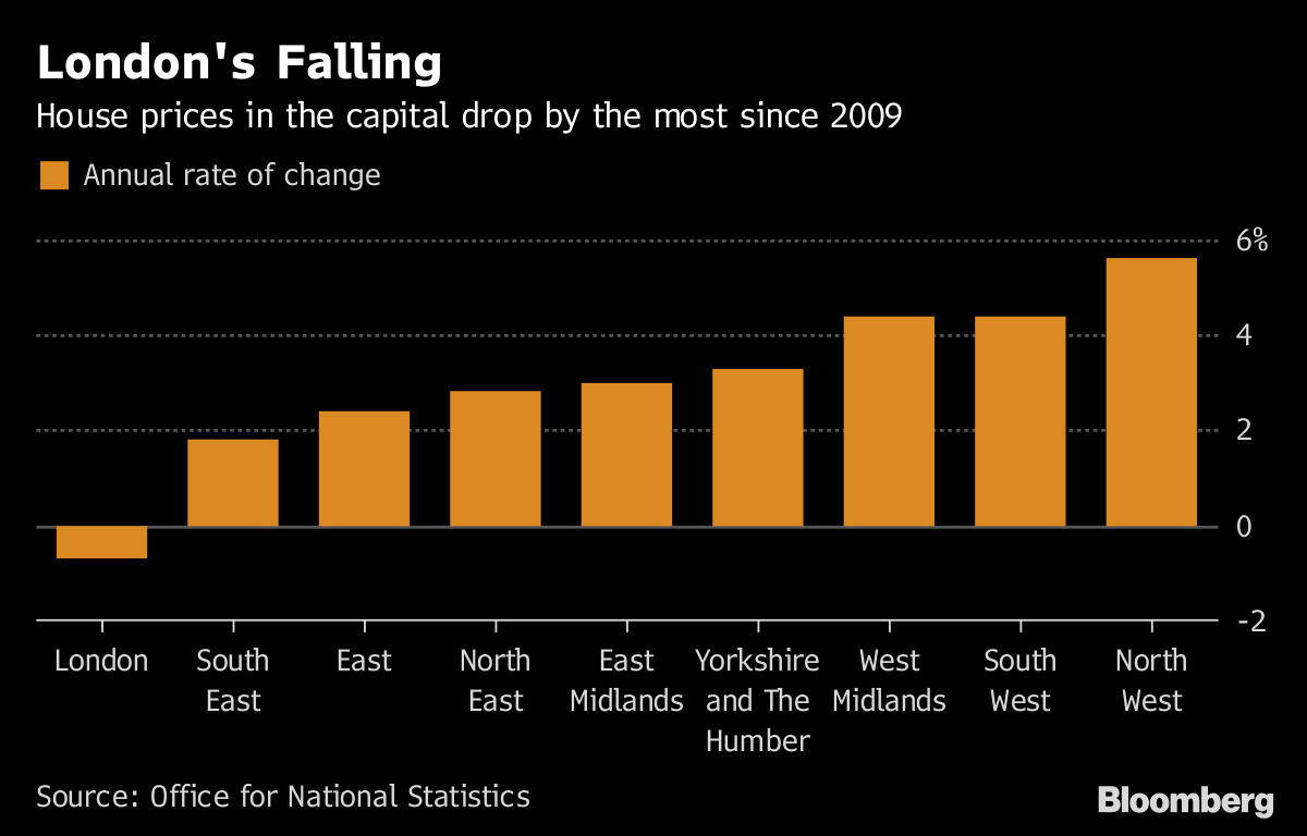 ロンドン住宅価格 ７月は09年以来の大幅下落 Bloomberg