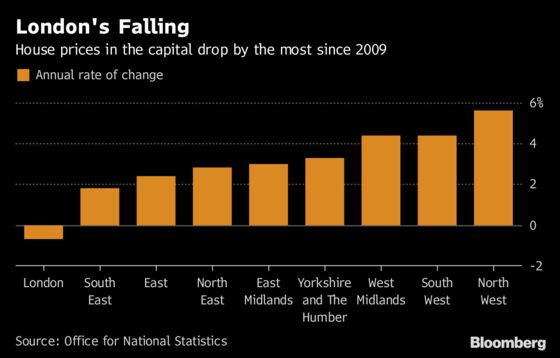 London House Prices Post Biggest Drop Since 2009 in July